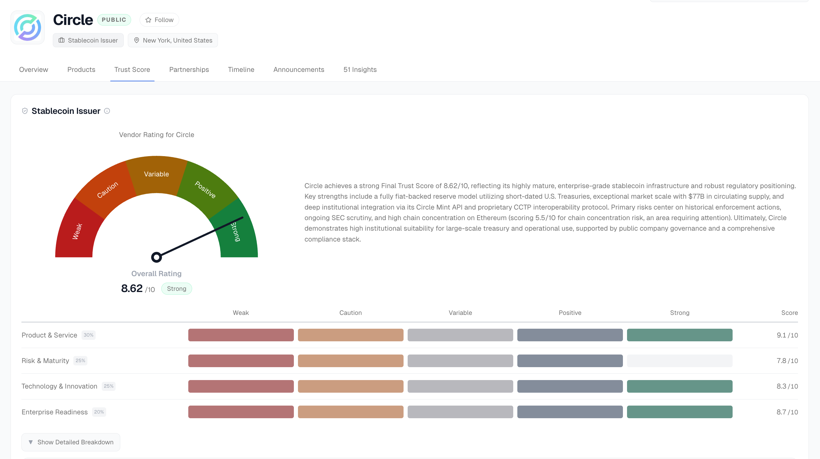 51 Trust Score showing Circle's vendor rating across Product & Service, Risk & Maturity, Technology & Innovation, and Enterprise Readiness