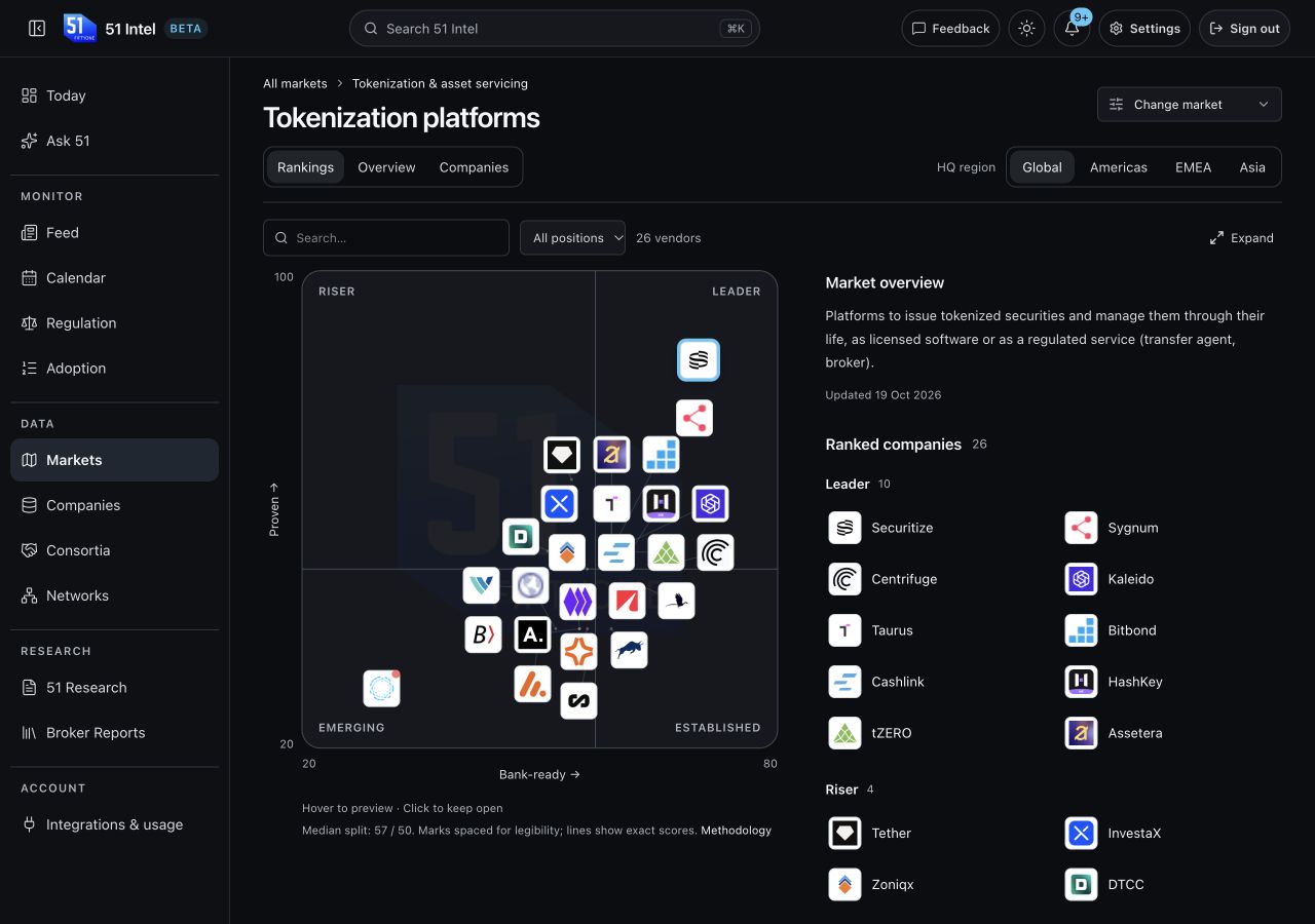 51 Intel tokenization platform rankings, captured on 19 October 2026